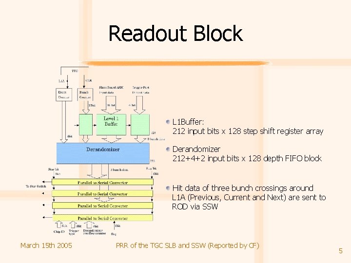 Readout Block L 1 Buffer: 212 input bits x 128 step shift register array