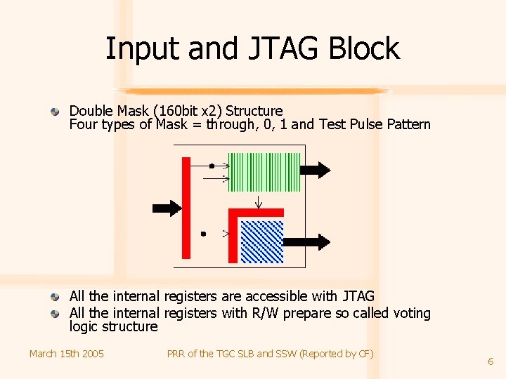 Input and JTAG Block Double Mask (160 bit x 2) Structure Four types of