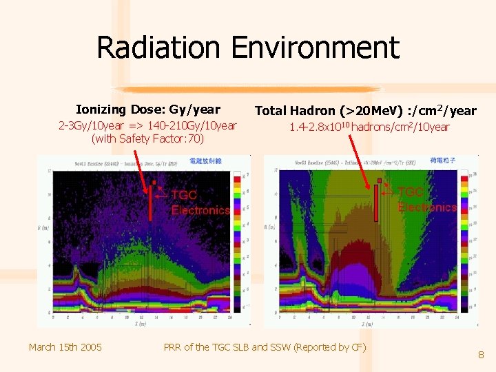 Radiation Environment Ionizing Dose: Gy/year 2 -3 Gy/10 year => 140 -210 Gy/10 year