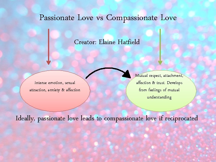 Passionate Love vs Compassionate Love Creator: Elaine Hatfield Intense emotion, sexual attraction, anxiety &