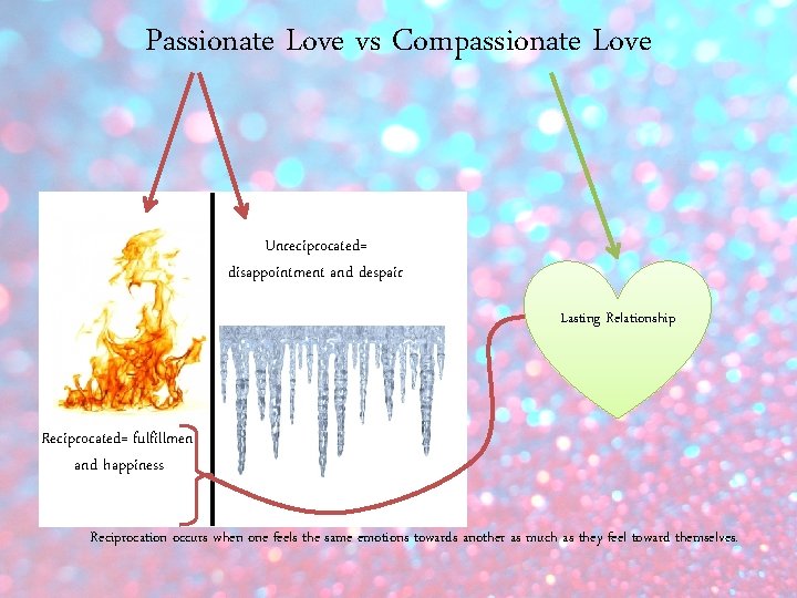 Passionate Love vs Compassionate Love Unreciprocated= disappointment and despair Lasting Relationship Reciprocated= fulfillment and