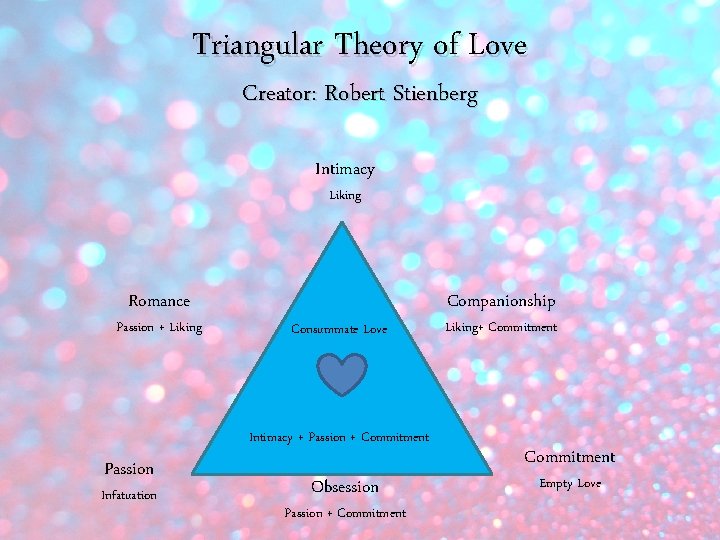 Triangular Theory of Love Creator: Robert Stienberg Intimacy Liking Romance Passion + Liking Consummate