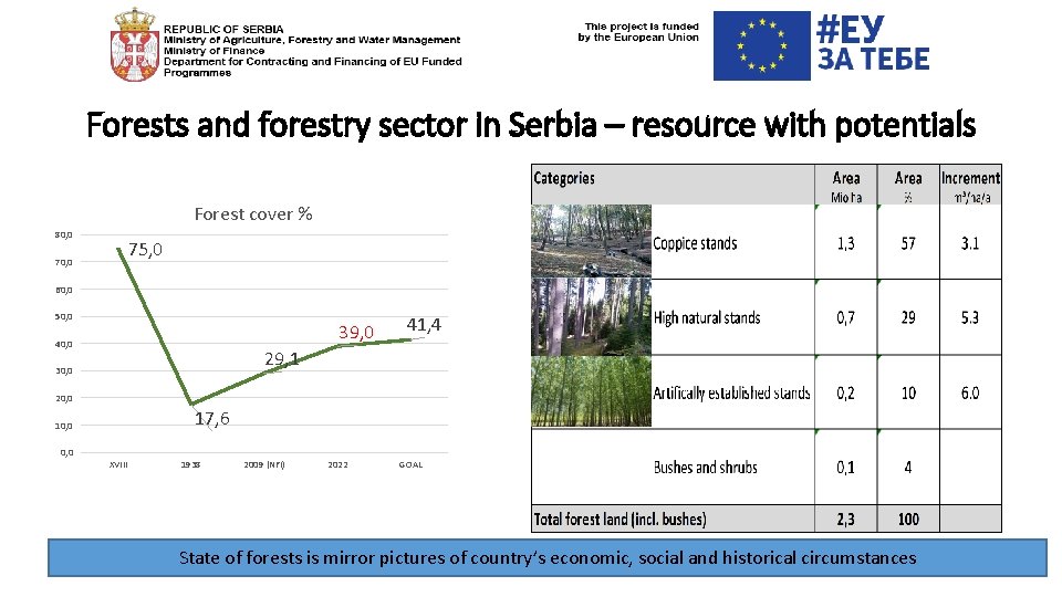 Forests and forestry sector in Serbia – resource with potentials Forest cover % 80,