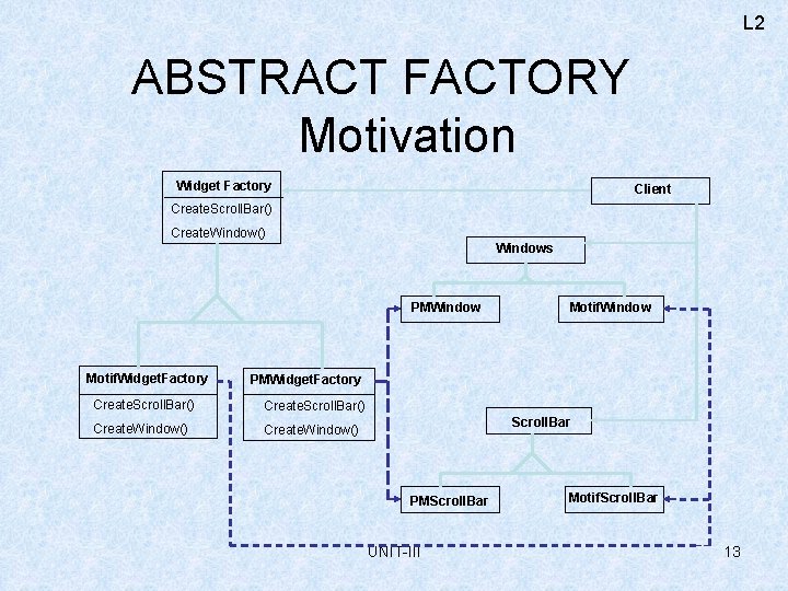 L 2 ABSTRACT FACTORY Motivation Widget Factory Client Create. Scroll. Bar() Create. Window() Windows