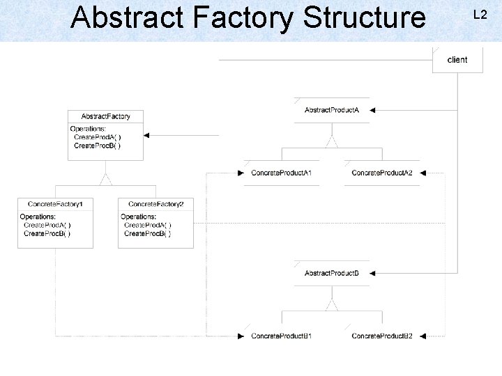 Abstract Factory Structure UNIT-III L 2 15 