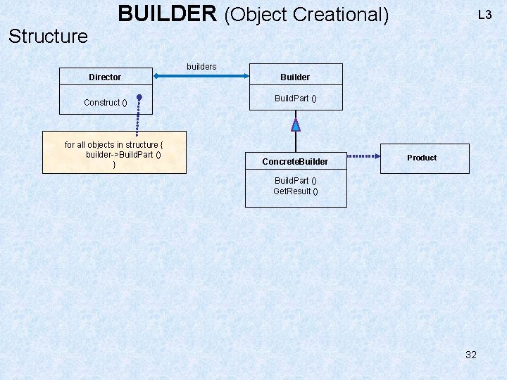 Structure BUILDER (Object Creational) L 3 builders Director Construct () for all objects in