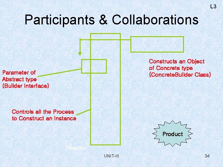 L 3 Participants & Collaborations Constructs an Object of Concrete type (Concrete. Builder Class)