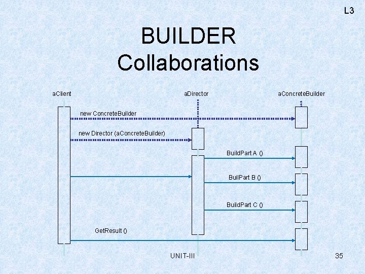 L 3 BUILDER Collaborations a. Client a. Director a. Concrete. Builder new Director (a.