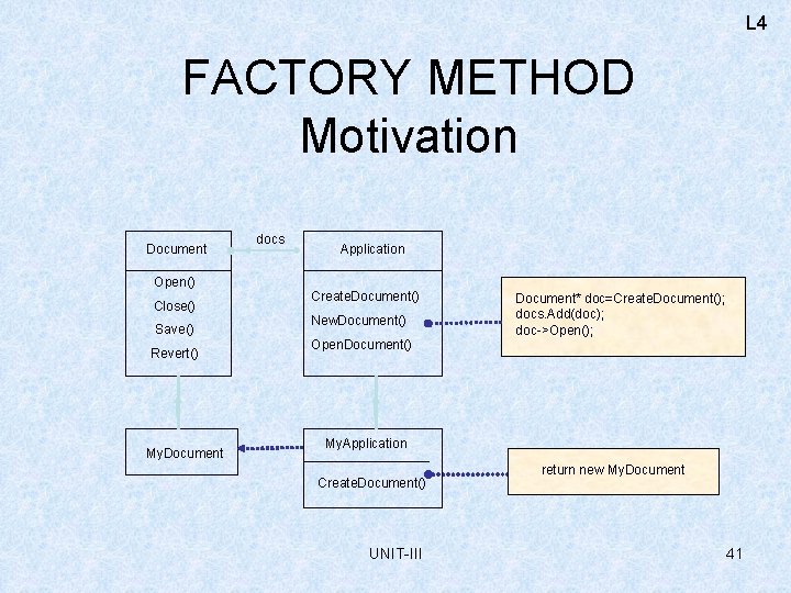 L 4 FACTORY METHOD Motivation Document Open() Close() Save() Revert() My. Document docs Application