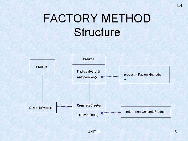 L 4 FACTORY METHOD Structure Creator Product Factory. Method() An. Operation() Concrete. Product .