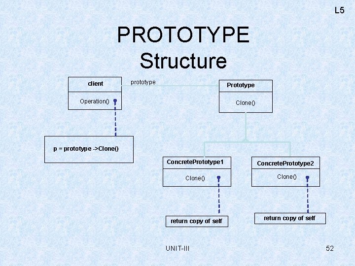 L 5 PROTOTYPE Structure client prototype Prototype Operation() Clone() p = prototype ->Clone() Concrete.