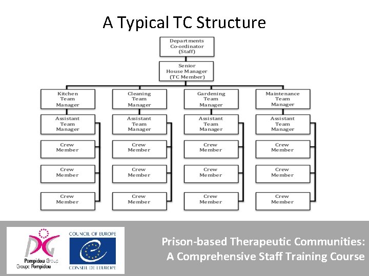 A Typical TC Structure Prison-based Therapeutic Communities: A Comprehensive Staff Training Course 