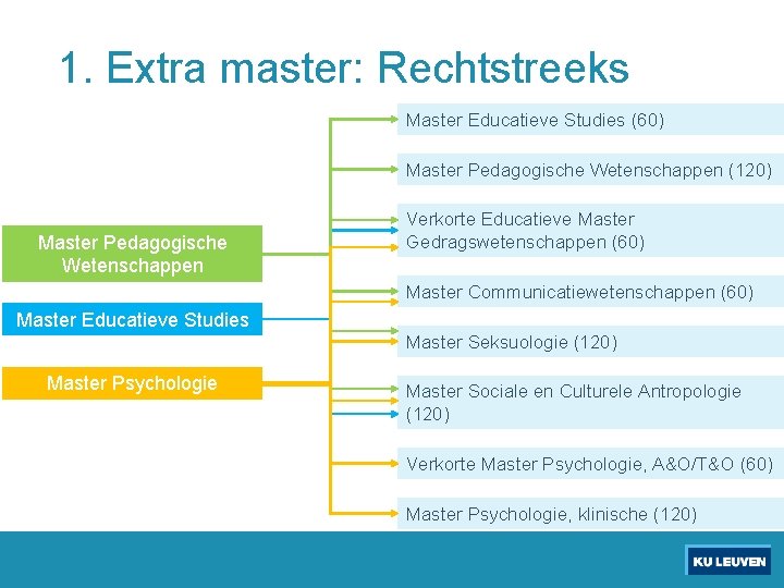 1. Extra master: Rechtstreeks Master Educatieve Studies (60) Master Pedagogische Wetenschappen (120) Master Pedagogische