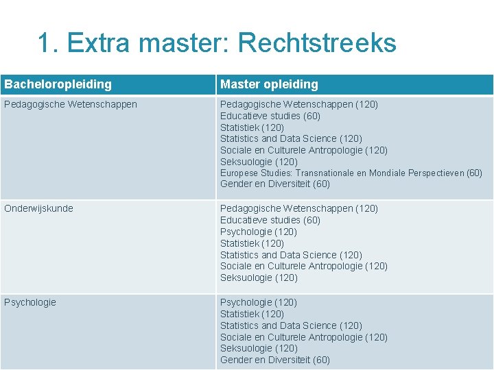 1. Extra master: Rechtstreeks Bacheloropleiding Master opleiding Pedagogische Wetenschappen (120) Educatieve studies (60) Statistiek