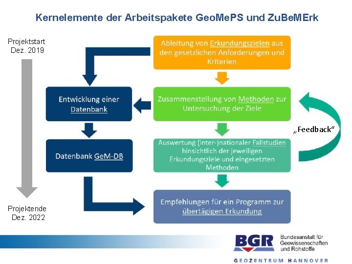 Kernelemente der Arbeitspakete Geo. Me. PS und Zu. Be. MErk Projektstart Dez. 2019 „Feedback“