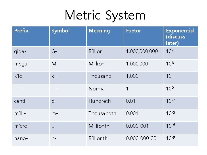 Metric System Prefix Symbol Meaning Factor Exponential (discuss later) giga- G- Billion 1, 000,