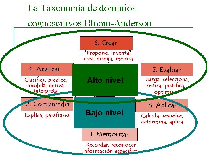 La Taxonomía de dominios cognoscitivos Bloom-Anderson Alto nivel Bajo nivel 