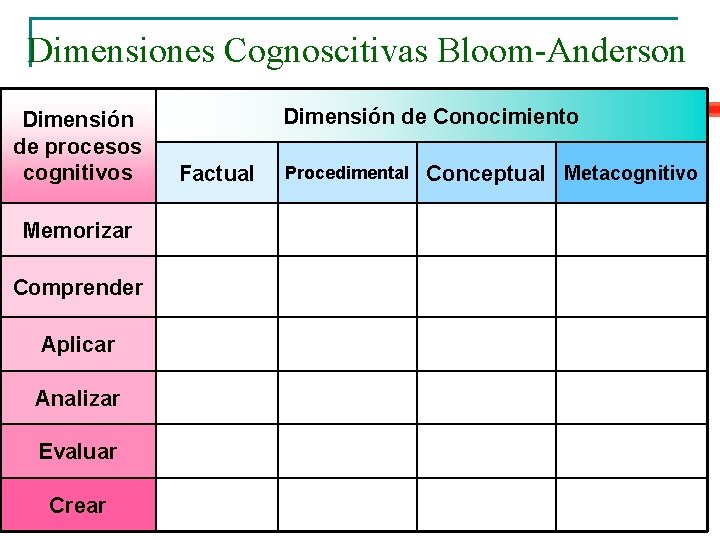 Dimensiones Cognoscitivas Bloom-Anderson Dimensión de procesos cognitivos Memorizar Comprender Aplicar Analizar Evaluar Crear Dimensión
