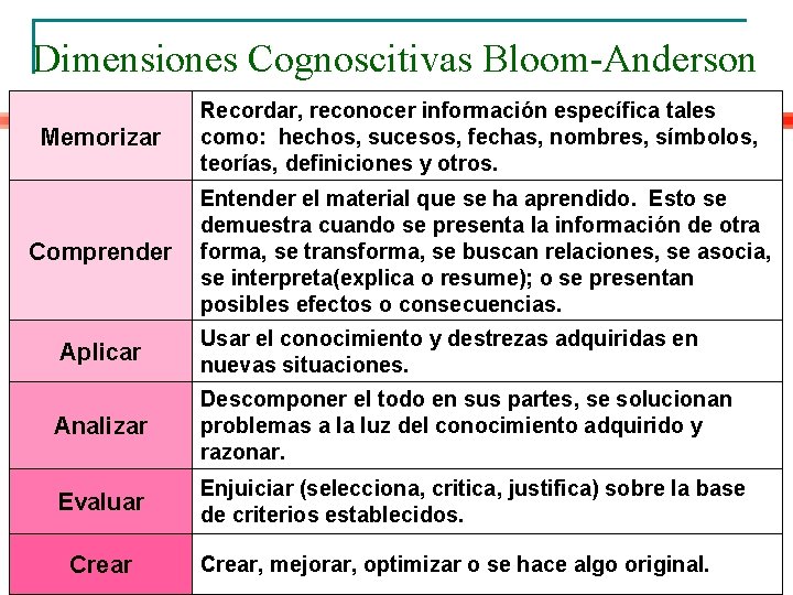 Dimensiones Cognoscitivas Bloom-Anderson Memorizar Comprender Recordar, reconocer información específica tales como: hechos, sucesos, fechas,
