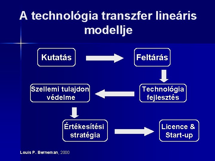 A technológia transzfer lineáris modellje Kutatás Szellemi tulajdon védelme Értékesítési stratégia Louis P. Berneman,