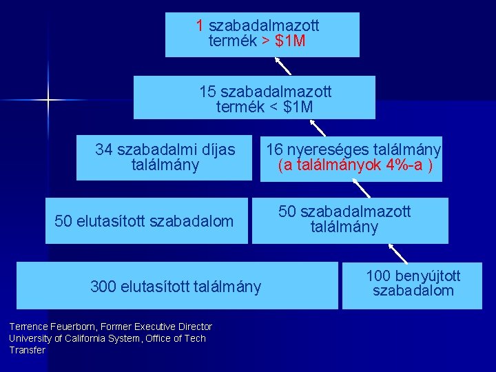 1 szabadalmazott termék > $1 M 15 szabadalmazott termék < $1 M 34 szabadalmi