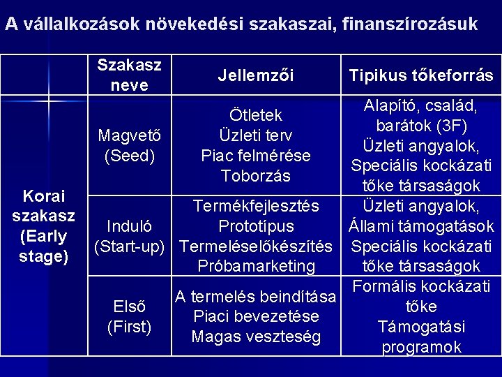 A vállalkozások növekedési szakaszai, finanszírozásuk Szakasz neve Korai szakasz (Early stage) Jellemzői Tipikus tőkeforrás