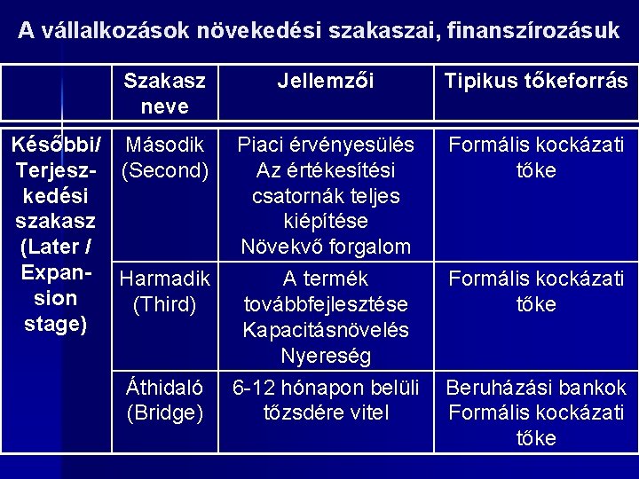 A vállalkozások növekedési szakaszai, finanszírozásuk Szakasz neve Későbbi/ Második Terjesz- (Second) kedési szakasz (Later