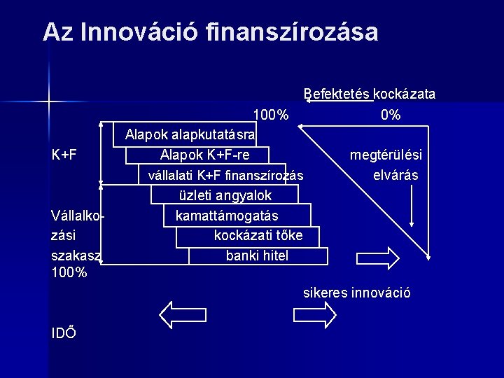 Az Innováció finanszírozása K+F 100% Alapok alapkutatásra Alapok K+F-re vállalati K+F finanszírozás Vállalkozási szakasz