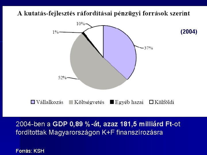 (2004) 2004 -ben a GDP 0, 89 %-át, azaz 181, 5 milliárd Ft-ot fordítottak