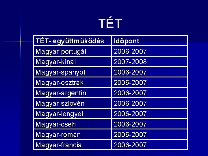 TÉT TÉT- együttműködés Magyar-portugál Magyar-kínai Magyar-spanyol Időpont 2006 -2007 -2008 2006 -2007 Magyar-osztrák Magyar-argentin