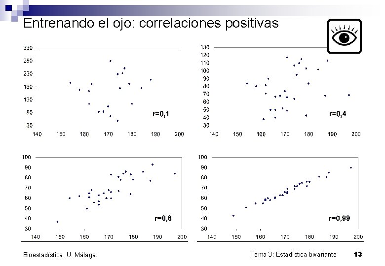 Entrenando el ojo: correlaciones positivas Bioestadística. U. Málaga. Tema 3: Estadística bivariante 13 