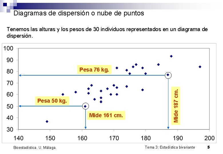 Diagramas de dispersión o nube de puntos Tenemos las alturas y los pesos de