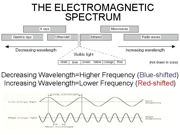 THE ELECTROMAGNETIC SPECTRUM Decreasing Wavelength=Higher Frequency (Blue-shifted) Increasing Wavelength=Lower Frequency (Red-shifted) 