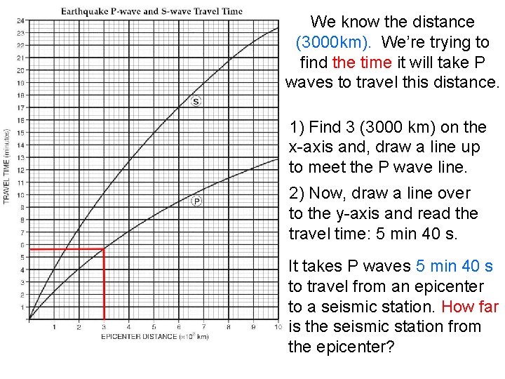 We know the distance (3000 km). We’re trying to find the time it will