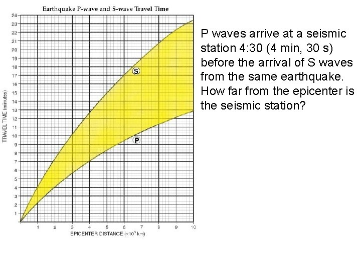 P waves arrive at a seismic station 4: 30 (4 min, 30 s) before