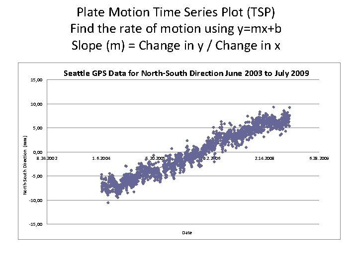 Plate Motion Time Series Plot (TSP) Find the rate of motion using y=mx+b Slope