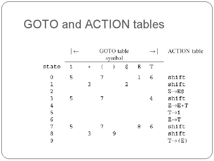 GOTO and ACTION tables 21 