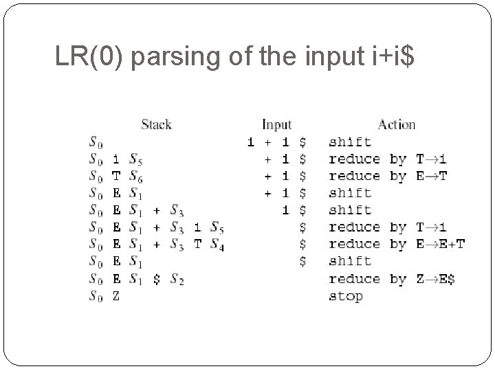 LR(0) parsing of the input i+i$ 22 