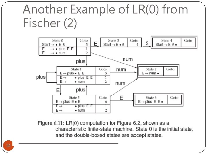 Another Example of LR(0) from Fischer (2) 24 