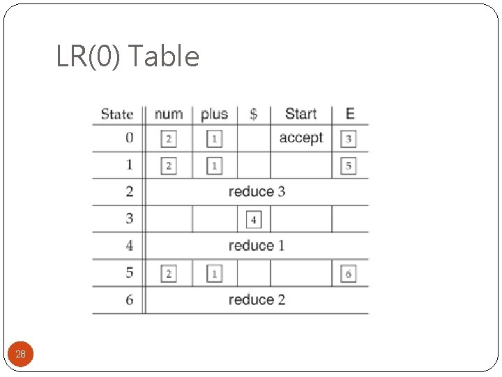 LR(0) Table 28 