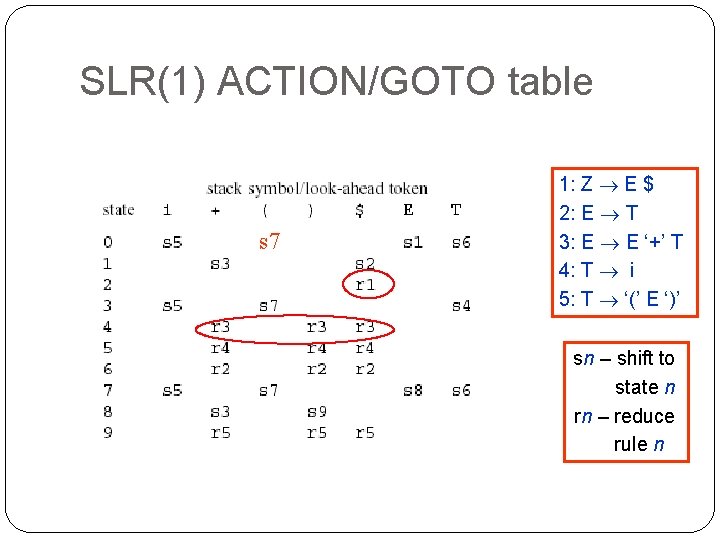 SLR(1) ACTION/GOTO table s 7 1: Z E $ 2: E T 3: E