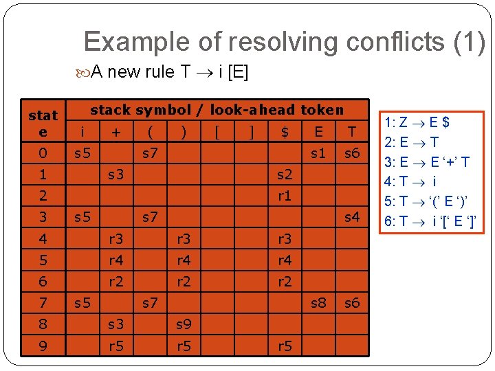 Example of resolving conflicts (1) A new rule T i [E] stack symbol /
