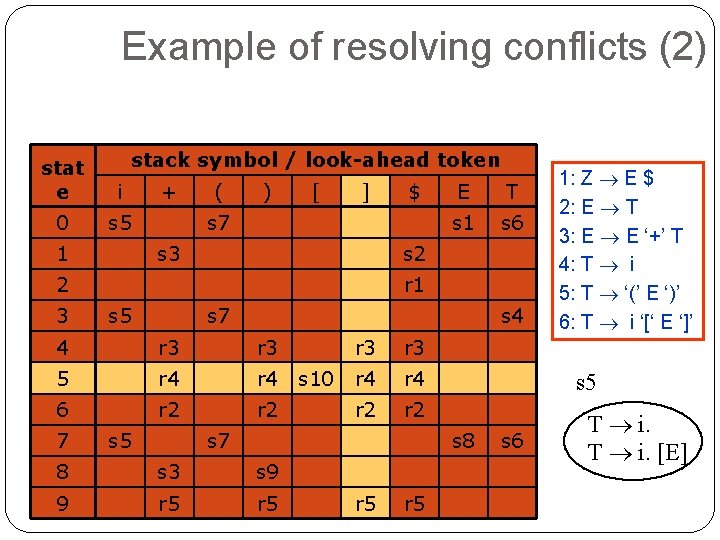Example of resolving conflicts (2) stack symbol / look-ahead token stat e i 0