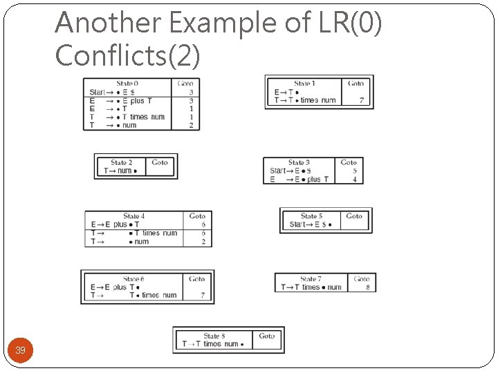 Another Example of LR(0) Conflicts(2) 39 