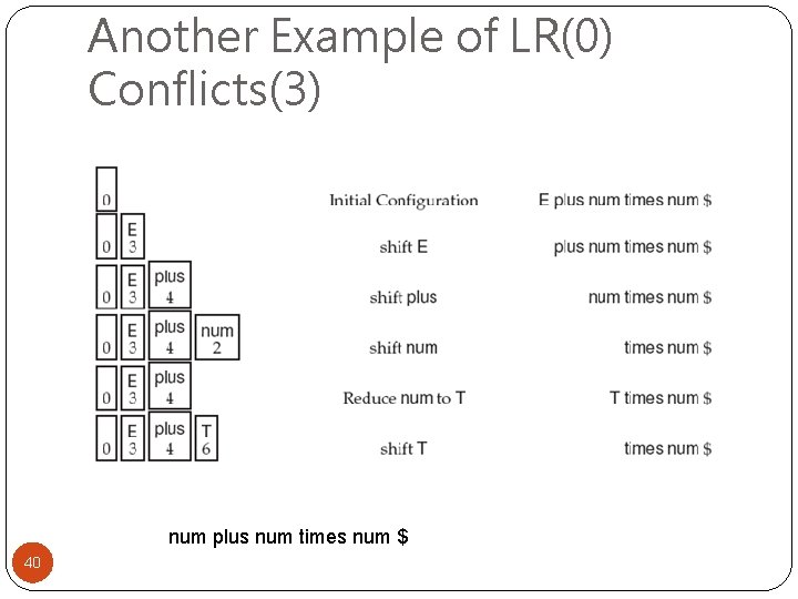 Another Example of LR(0) Conflicts(3) num plus num times num $ 40 