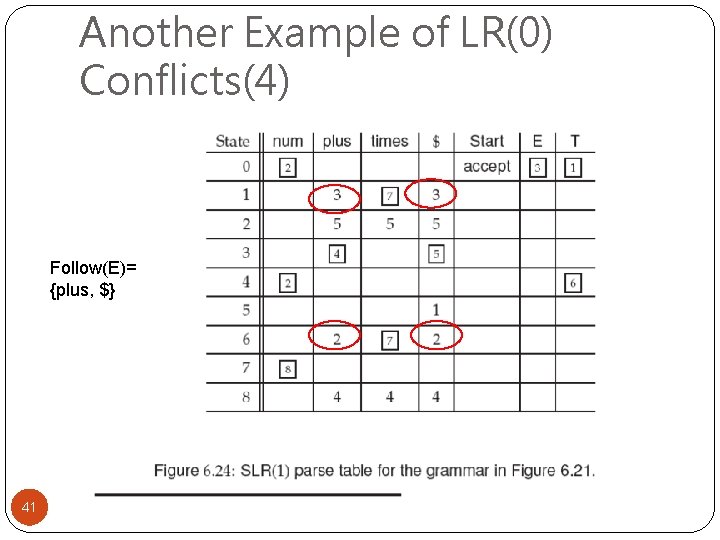 Another Example of LR(0) Conflicts(4) Follow(E)= {plus, $} 41 