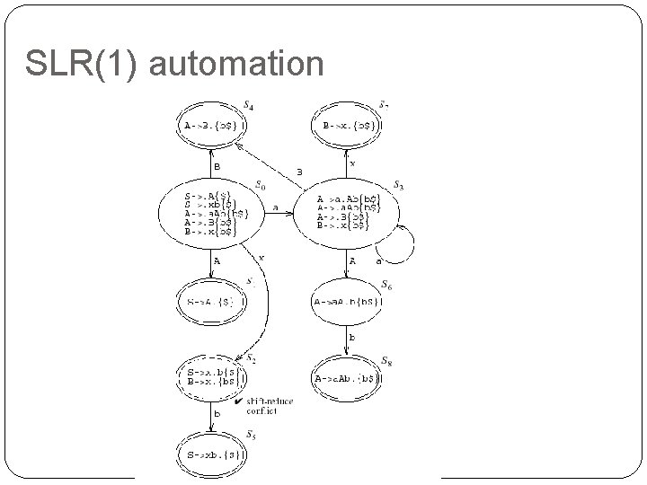 SLR(1) automation 43 