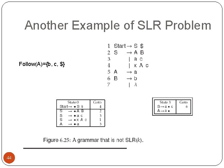 Another Example of SLR Problem Follow(A)={b, c, $} 44 