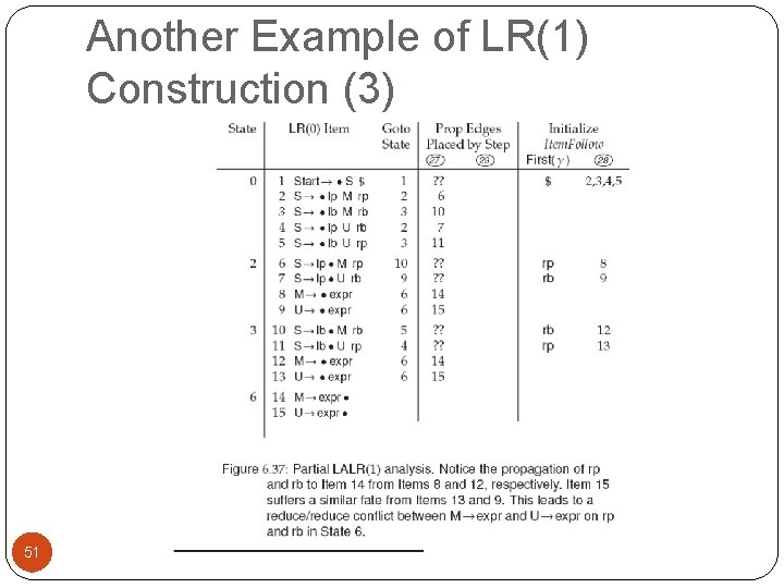 Another Example of LR(1) Construction (3) 51 