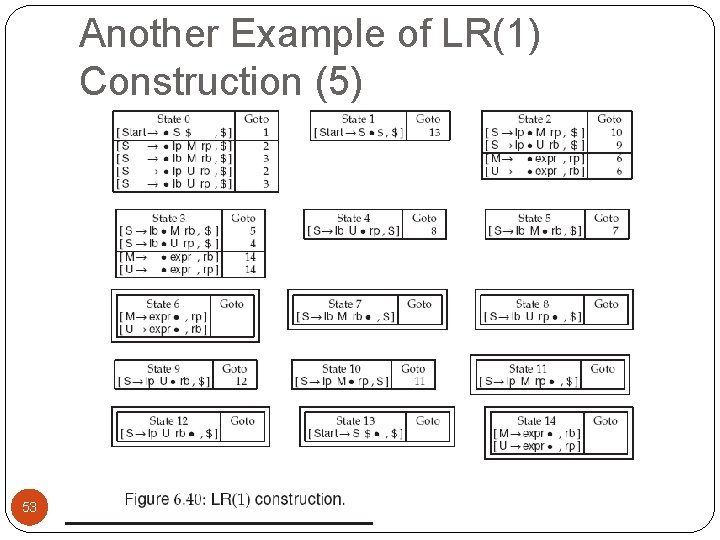 Another Example of LR(1) Construction (5) 53 